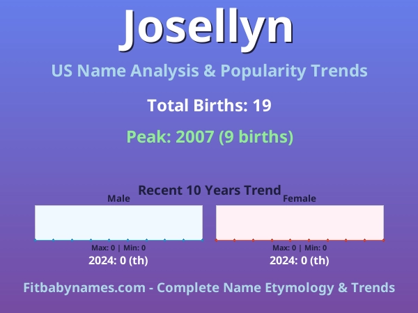 Infographic: Josellyn name meaning, origin, and popularity trends in the United States (US baby name analysis chart)