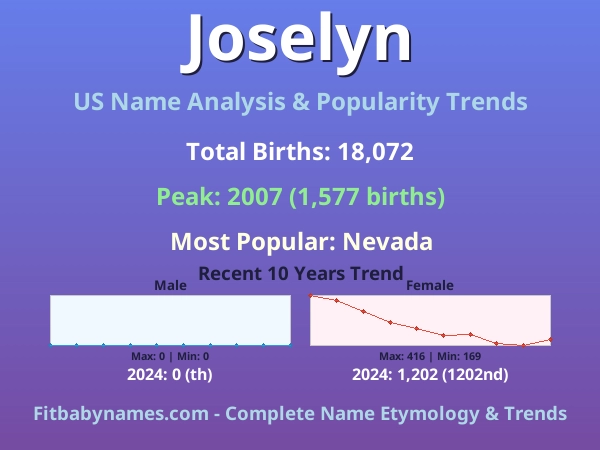 Infographic: Joselyn name meaning, origin, and popularity trends in the United States (US baby name analysis chart)