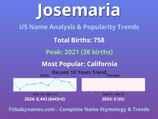 Infographic: Josemaria name meaning, origin, and popularity trends in the United States (US baby name analysis chart)