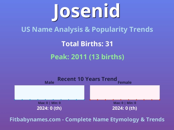 Infographic: Josenid name meaning, origin, and popularity trends in the United States (US baby name analysis chart)
