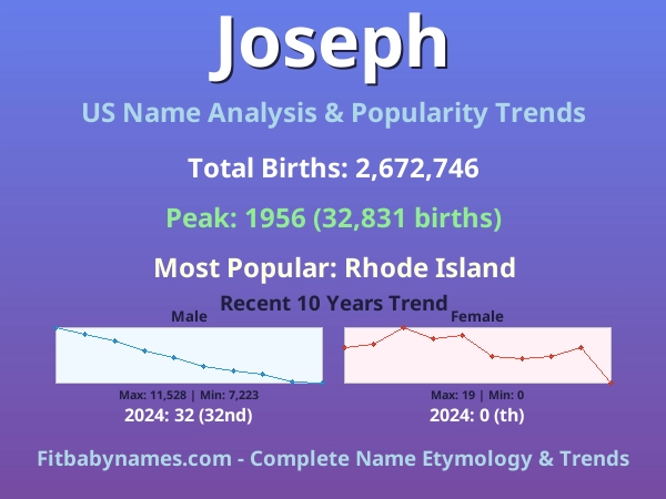 Infographic: Joseph name meaning, origin, and popularity trends in the United States (US baby name analysis chart)