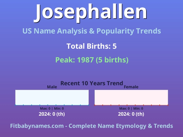 Infographic: Josephallen name meaning, origin, and popularity trends in the United States (US baby name analysis chart)