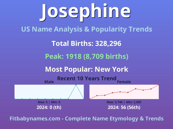 Infographic: Josephine name meaning, origin, and popularity trends in the United States (US baby name analysis chart)