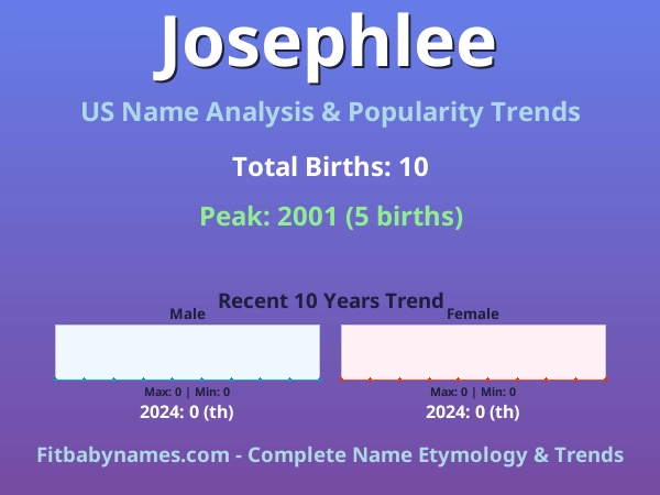 Infographic: Josephlee name meaning, origin, and popularity trends in the United States (US baby name analysis chart)