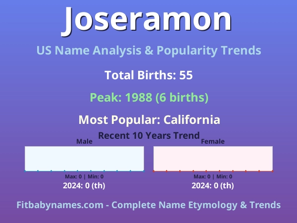 Infographic: Joseramon name meaning, origin, and popularity trends in the United States (US baby name analysis chart)