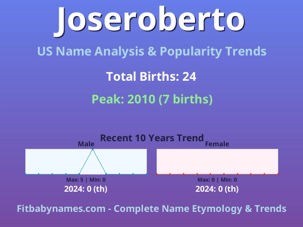 Infographic: Joseroberto name meaning, origin, and popularity trends in the United States (US baby name analysis chart)
