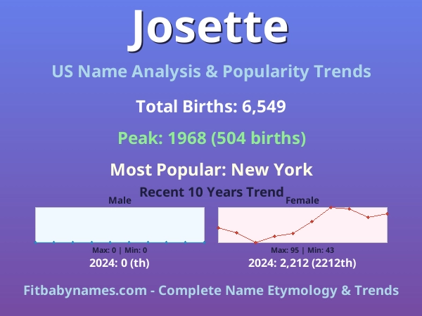Infographic: Josette name meaning, origin, and popularity trends in the United States (US baby name analysis chart)