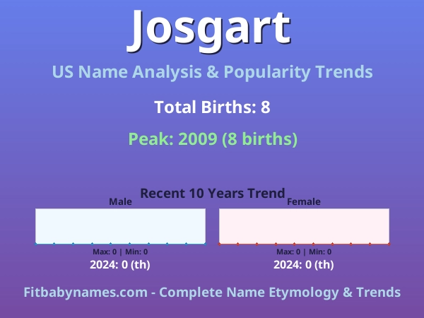 Infographic: Josgart name meaning, origin, and popularity trends in the United States (US baby name analysis chart)