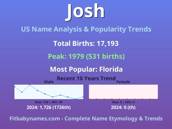 Infographic: Josh name meaning, origin, and popularity trends in the United States (US baby name analysis chart)