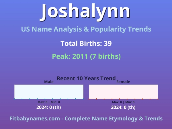 Infographic: Joshalynn name meaning, origin, and popularity trends in the United States (US baby name analysis chart)