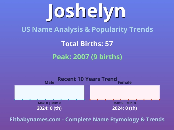 Infographic: Joshelyn name meaning, origin, and popularity trends in the United States (US baby name analysis chart)