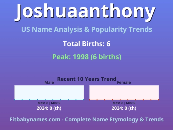 Infographic: Joshuaanthony name meaning, origin, and popularity trends in the United States (US baby name analysis chart)