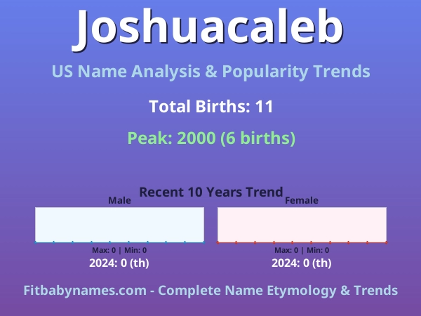 Infographic: Joshuacaleb name meaning, origin, and popularity trends in the United States (US baby name analysis chart)