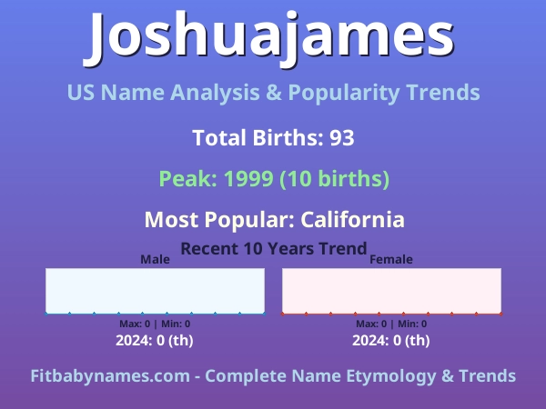 Infographic: Joshuajames name meaning, origin, and popularity trends in the United States (US baby name analysis chart)