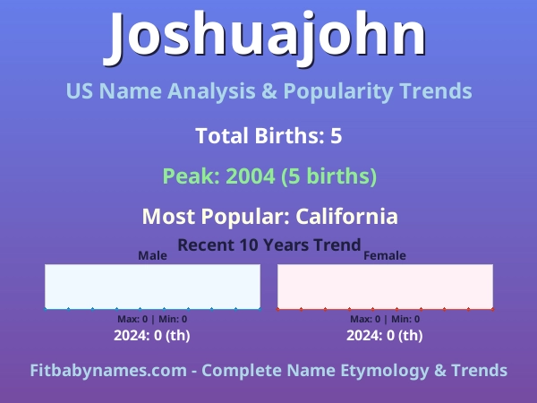 Infographic: Joshuajohn name meaning, origin, and popularity trends in the United States (US baby name analysis chart)