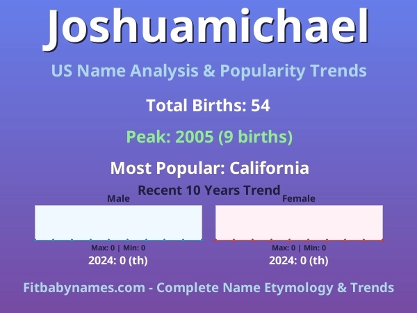 Infographic: Joshuamichael name meaning, origin, and popularity trends in the United States (US baby name analysis chart)