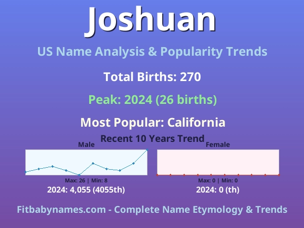 Infographic: Joshuan name meaning, origin, and popularity trends in the United States (US baby name analysis chart)