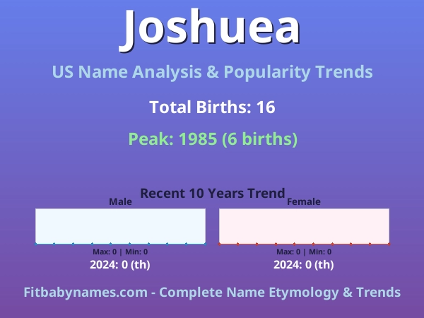 Infographic: Joshuea name meaning, origin, and popularity trends in the United States (US baby name analysis chart)