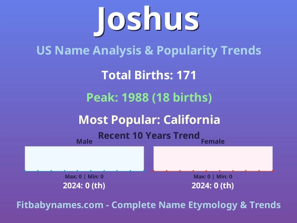 Infographic: Joshus name meaning, origin, and popularity trends in the United States (US baby name analysis chart)