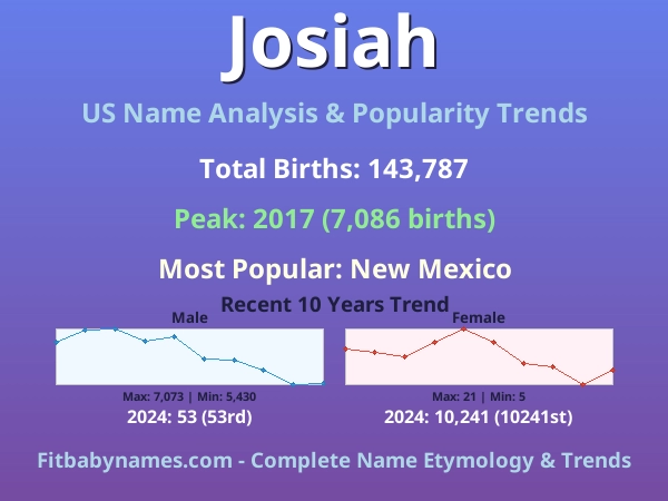Infographic: Josiah name meaning, origin, and popularity trends in the United States (US baby name analysis chart)