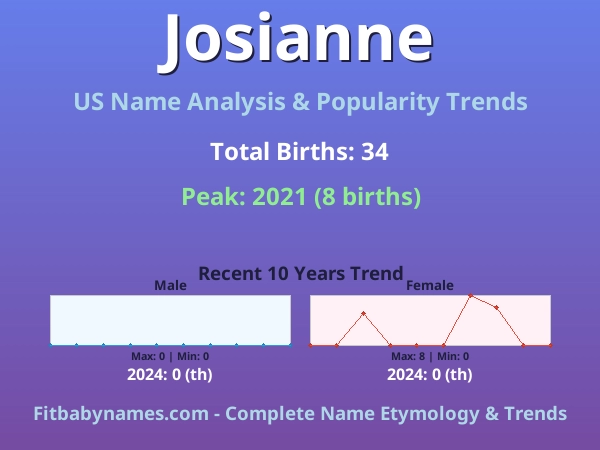 Infographic: Josianne name meaning, origin, and popularity trends in the United States (US baby name analysis chart)