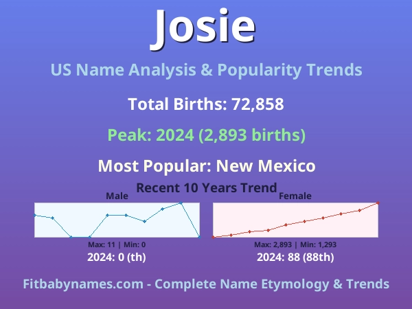 Infographic: Josie name meaning, origin, and popularity trends in the United States (US baby name analysis chart)