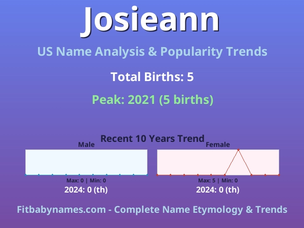 Infographic: Josieann name meaning, origin, and popularity trends in the United States (US baby name analysis chart)