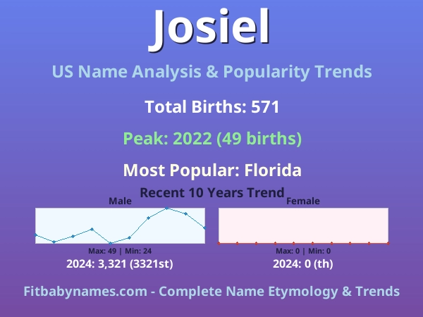 Infographic: Josiel name meaning, origin, and popularity trends in the United States (US baby name analysis chart)