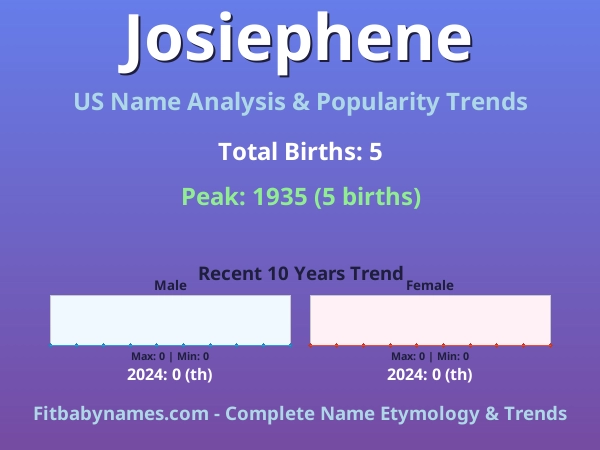 Infographic: Josiephene name meaning, origin, and popularity trends in the United States (US baby name analysis chart)