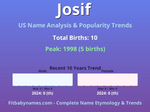 Infographic: Josif name meaning, origin, and popularity trends in the United States (US baby name analysis chart)