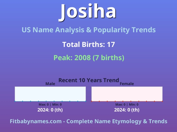 Infographic: Josiha name meaning, origin, and popularity trends in the United States (US baby name analysis chart)
