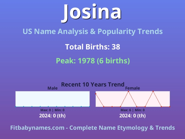 Infographic: Josina name meaning, origin, and popularity trends in the United States (US baby name analysis chart)