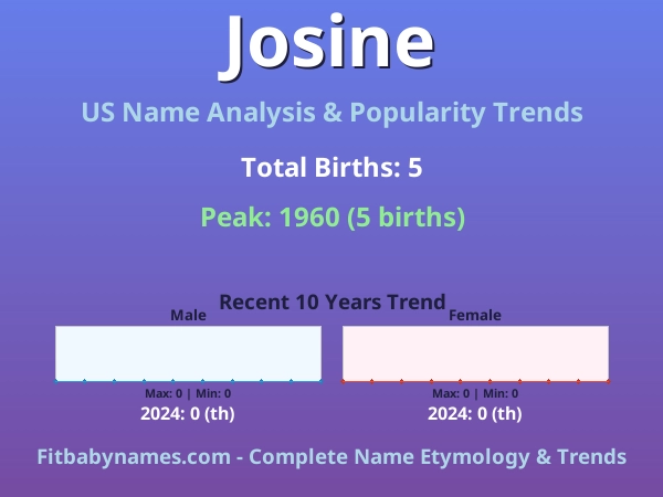 Infographic: Josine name meaning, origin, and popularity trends in the United States (US baby name analysis chart)