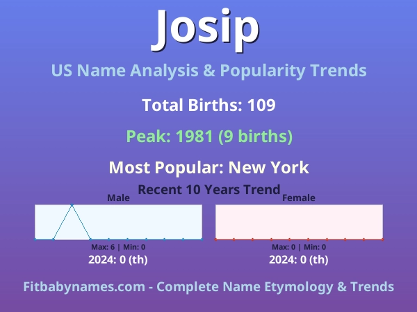 Infographic: Josip name meaning, origin, and popularity trends in the United States (US baby name analysis chart)
