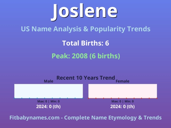 Infographic: Joslene name meaning, origin, and popularity trends in the United States (US baby name analysis chart)