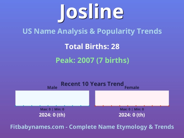 Infographic: Josline name meaning, origin, and popularity trends in the United States (US baby name analysis chart)