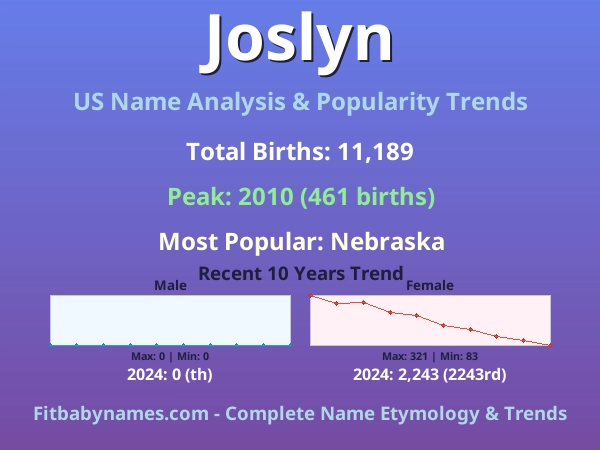 Infographic: Joslyn name meaning, origin, and popularity trends in the United States (US baby name analysis chart)