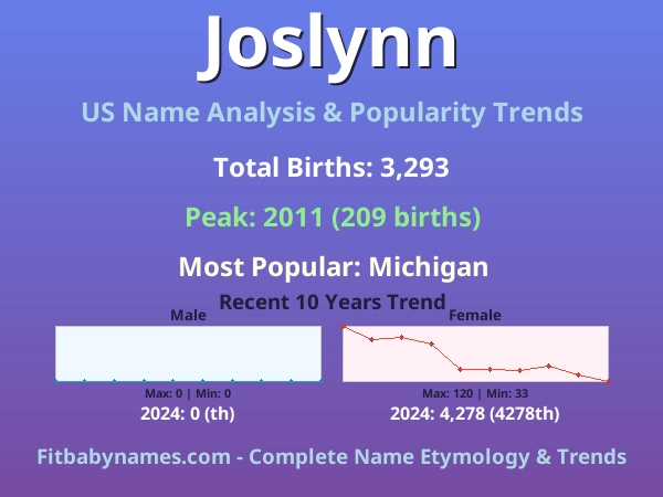 Infographic: Joslynn name meaning, origin, and popularity trends in the United States (US baby name analysis chart)