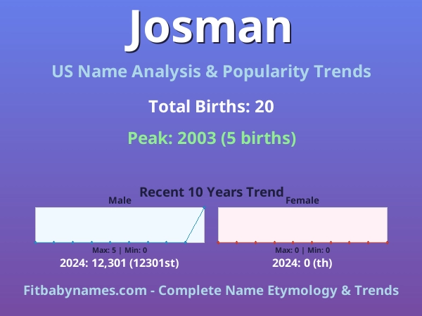 Infographic: Josman name meaning, origin, and popularity trends in the United States (US baby name analysis chart)