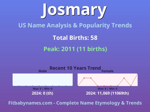 Infographic: Josmary name meaning, origin, and popularity trends in the United States (US baby name analysis chart)