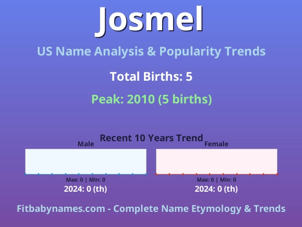 Infographic: Josmel name meaning, origin, and popularity trends in the United States (US baby name analysis chart)