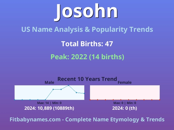 Infographic: Josohn name meaning, origin, and popularity trends in the United States (US baby name analysis chart)