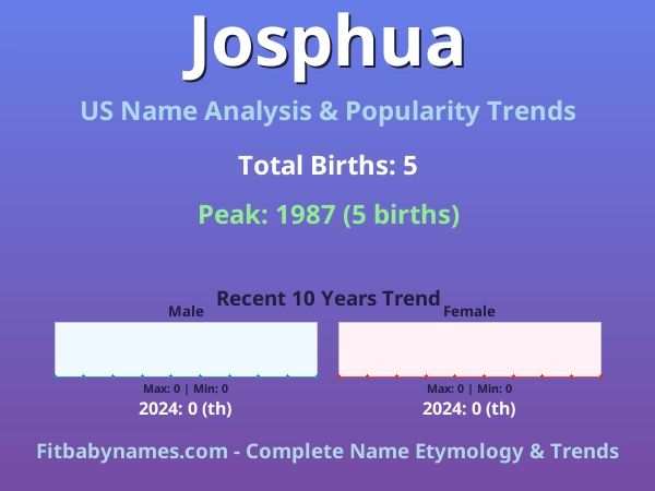 Infographic: Josphua name meaning, origin, and popularity trends in the United States (US baby name analysis chart)