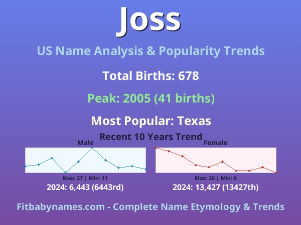 Infographic: Joss name meaning, origin, and popularity trends in the United States (US baby name analysis chart)