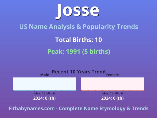 Infographic: Josse name meaning, origin, and popularity trends in the United States (US baby name analysis chart)