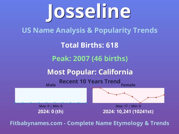 Infographic: Josseline name meaning, origin, and popularity trends in the United States (US baby name analysis chart)