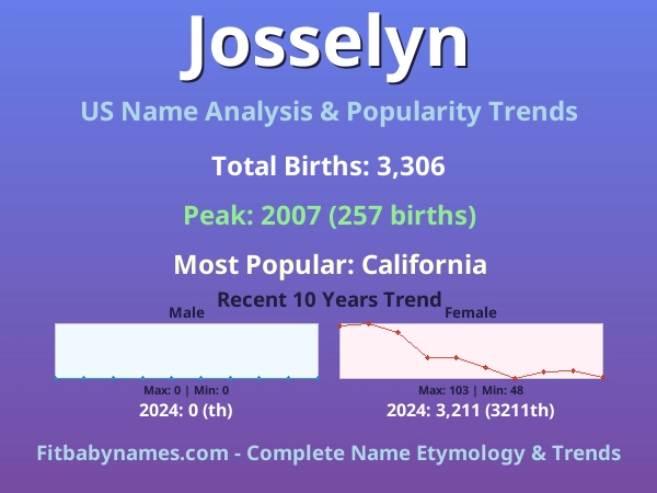 Infographic: Josselyn name meaning, origin, and popularity trends in the United States (US baby name analysis chart)