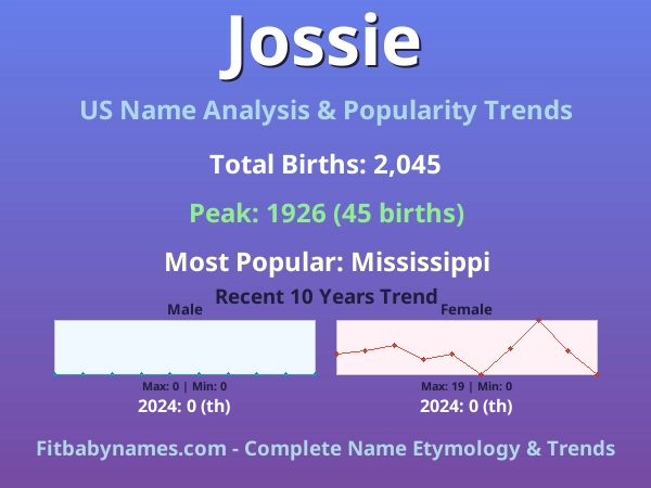 Infographic: Jossie name meaning, origin, and popularity trends in the United States (US baby name analysis chart)