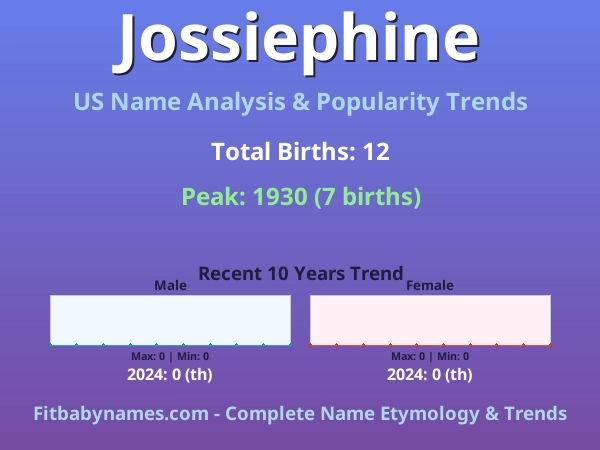 Infographic: Jossiephine name meaning, origin, and popularity trends in the United States (US baby name analysis chart)