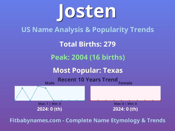 Infographic: Josten name meaning, origin, and popularity trends in the United States (US baby name analysis chart)